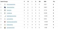 Vitality Blast 2023 North Group Points Table